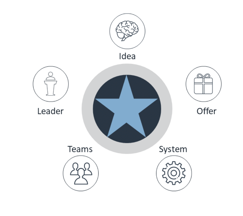 5 Start success Blueprint simple